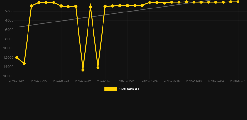 Super Stake Roulette. Graficul jocului SlotRank