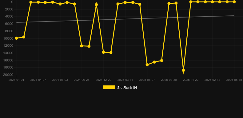 Super Stake Roulette. Graficul jocului SlotRank