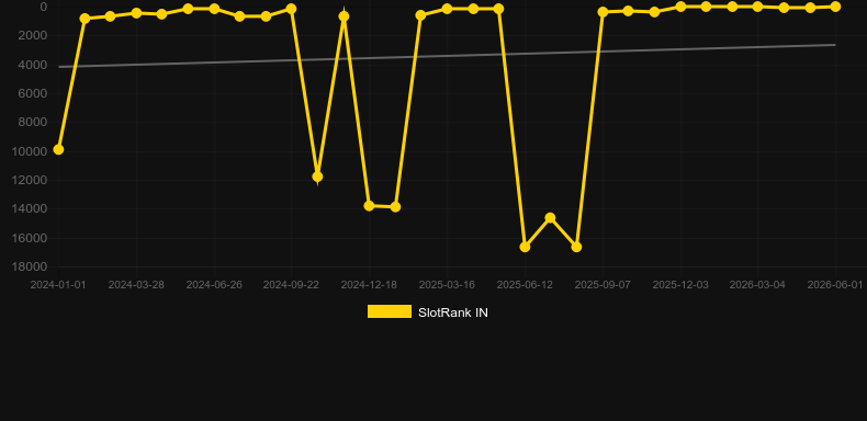 Super Stake Roulette. Graficul jocului SlotRank
