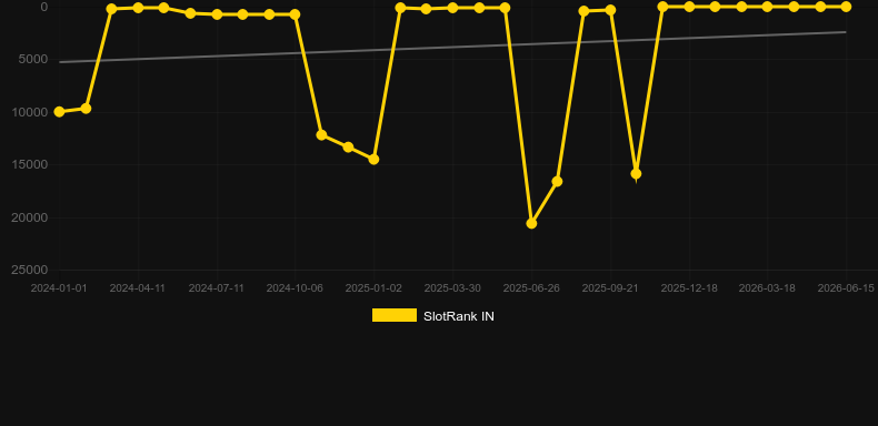 Super Stake Roulette. Graph of game SlotRank