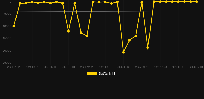 Super Stake Roulette. Graph of game SlotRank