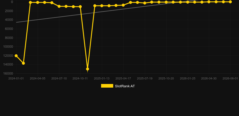 Super Stake Roulette. Graficul jocului SlotRank