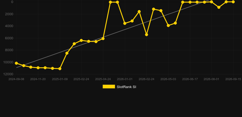 Super Stake Roulette. Grafik SlotRank