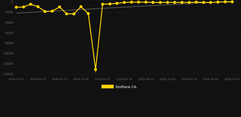 Super Stake Roulette. Graficul jocului SlotRank