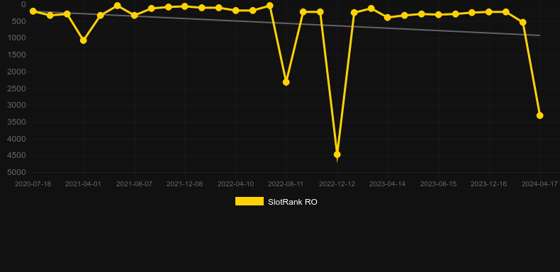 Super Stea. Graph of game SlotRank