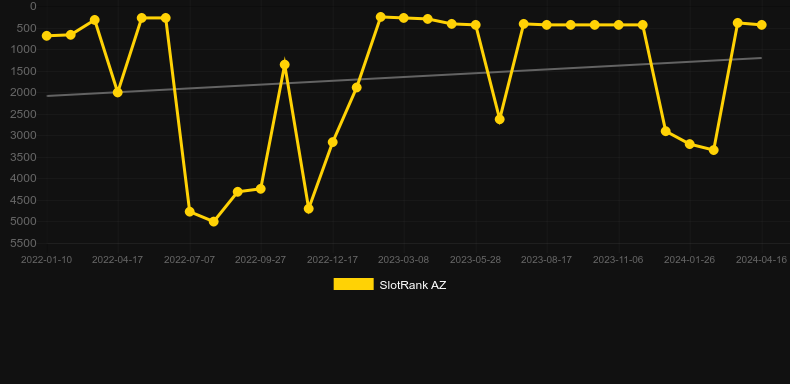 Super Strike. Graph of game SlotRank