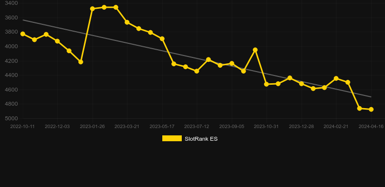 Super Sumo. Graph of game SlotRank