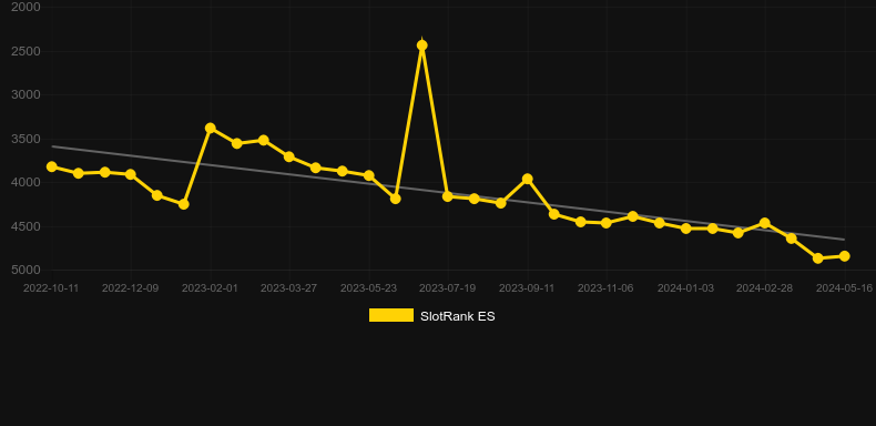 Super Sumo。SlotRankのグラフ