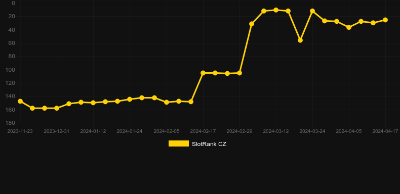 Super Wild 27. Graph of game SlotRank