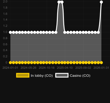 Ποσότητα καζίνο στα οποία μπορείτε να βρείτε Super X. Αγορά: Ελλάδα
