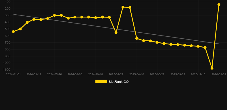 Super X. Γράφημα του παιχνιδιού SlotRank