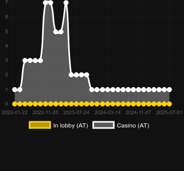 Количество казино, в которых можно найти SuperBlocs. Рынок: Украина