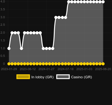 Количество казино, в которых можно найти Superb Cup. Рынок: Украина