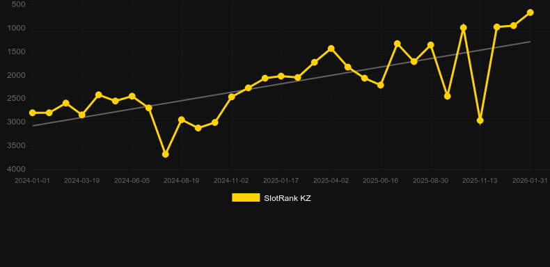 Supermarket Spree. SlotRank oyununun grafiği