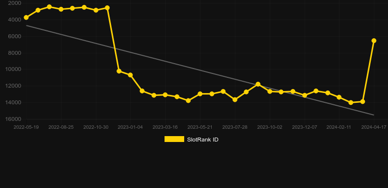 Supernova Crush. Graph of game SlotRank