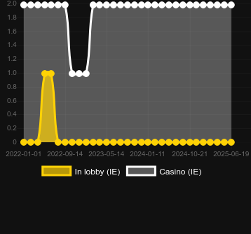 Количество казино, в которых можно найти Supertimer. Рынок: Украина