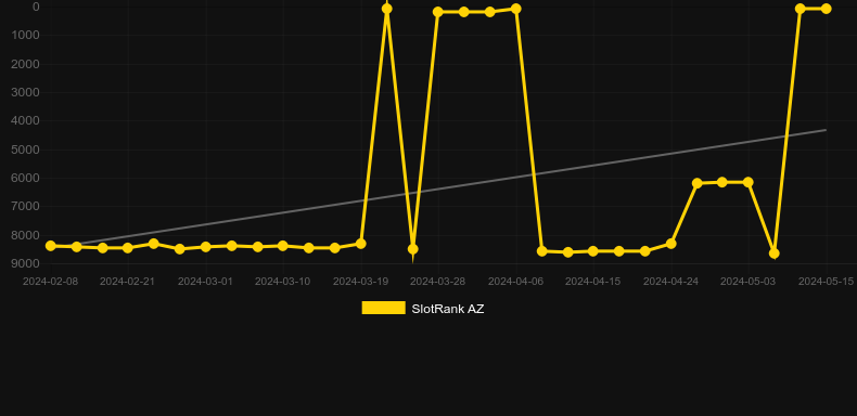 Graf hodnoty SlotRank pro hru Supra Hot