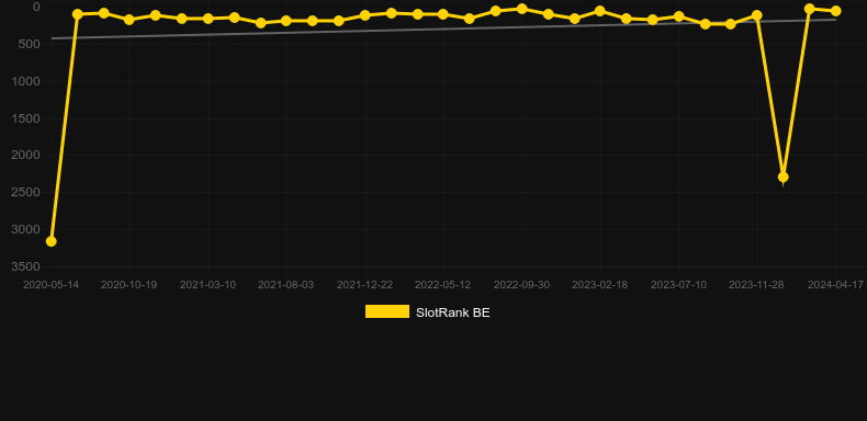 Supreme Dice. Graph of game SlotRank