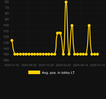 Posizione media nella lobby per Supreme Hot. Mercato: Italia