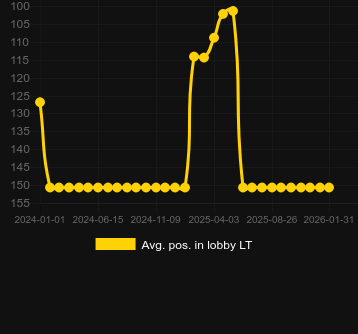 Сер. позиція в лобі для Supreme Hot. Ринок: Україна
