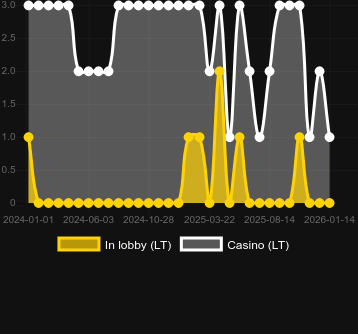 Numero dei casinò in cui puoi trovare Supreme Hot. Mercato: Italia