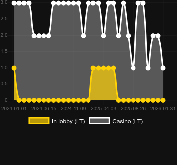 Кількість казино, де можна знайти Supreme Hot. Ринок: Україна