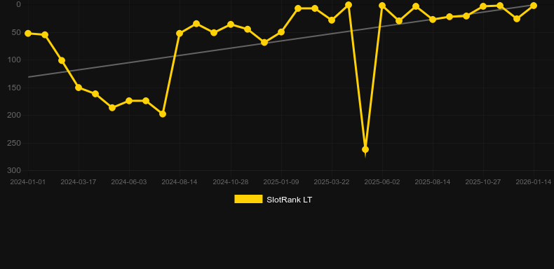 Supreme Hot. Grafico del gioco SlotRank