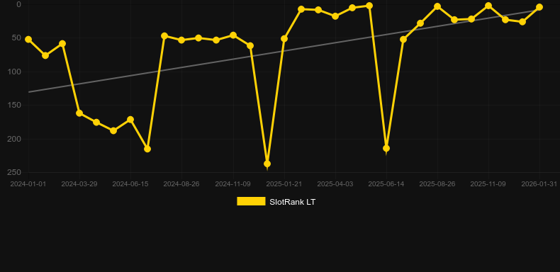 Supreme Hot. Графік SlotRank