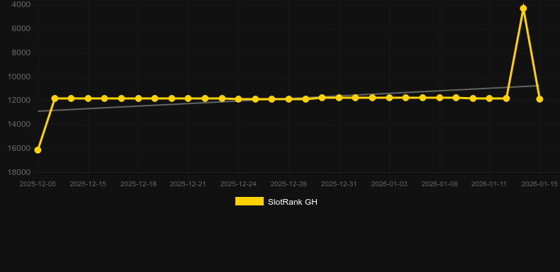 Surfin' Joker - Dice. Graphique du jeu SlotRank