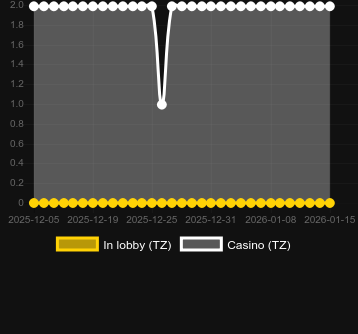 Numero dei casinò in cui puoi trovare Surfin’ Joker. Mercato: Italia