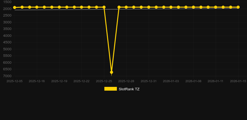 Surfin’ Joker. Grafico del gioco SlotRank