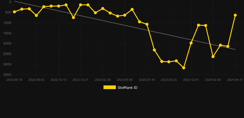 Surfin' Reels. Graph of game SlotRank