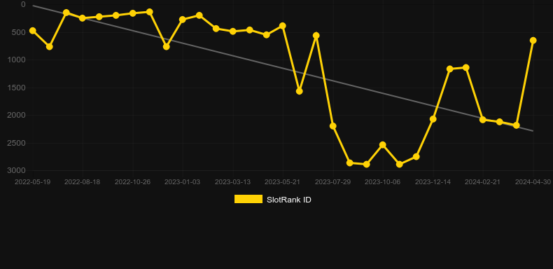 Surfin' Reels. Gráfico do jogo SlotRank