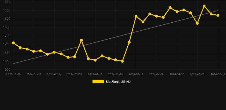 Surging 7s. Graph of game SlotRank