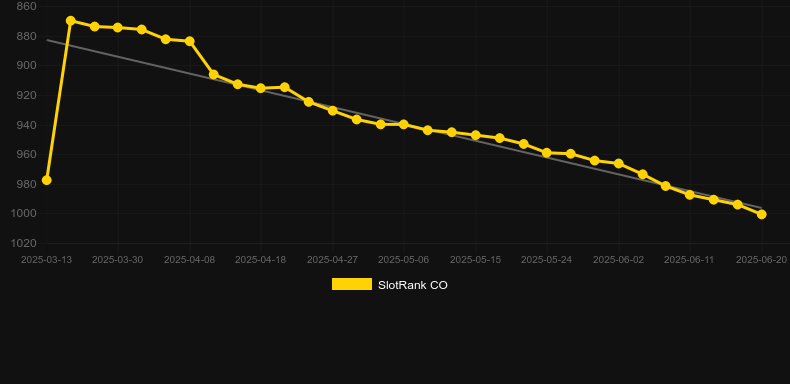 Surging 7s. График SlotRank