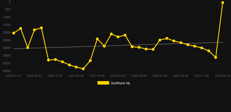 Sushi Bar. Graph of game SlotRank