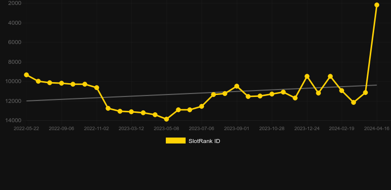 Sushicade。SlotRankのグラフ