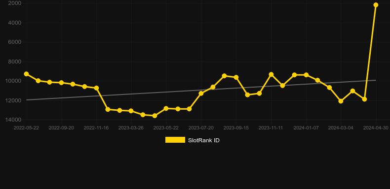Sushicade. Graph of game SlotRank