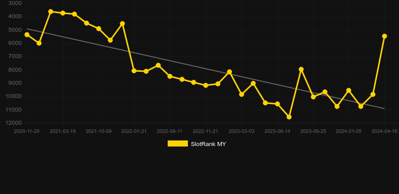 Sweet 16. Graph of game SlotRank