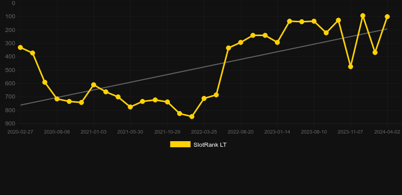Sweet 27. Graph of game SlotRank