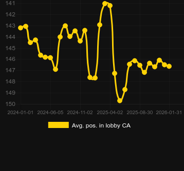 Сер. позиція в лобі для Sweet Bonanza CandyLand. Ринок: Україна