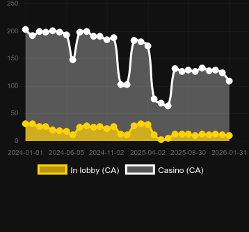 Кількість казино, де можна знайти Sweet Bonanza CandyLand. Ринок: Україна
