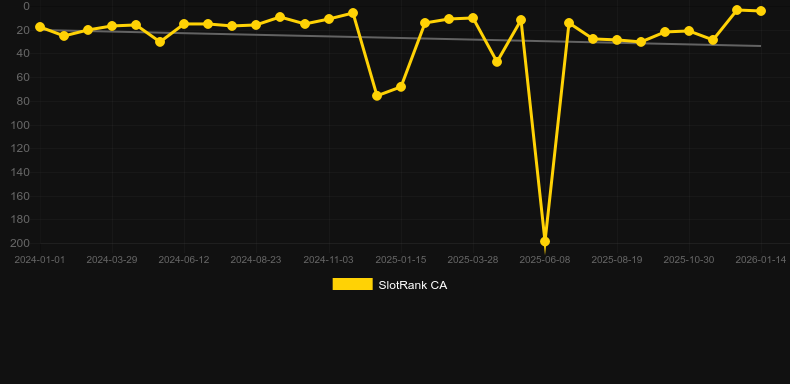 Sweet Bonanza CandyLand. SlotRank oyununun grafiği