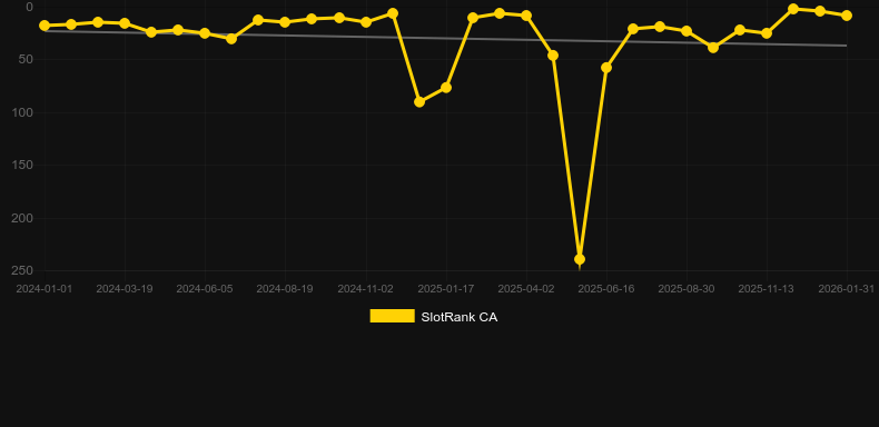 Sweet Bonanza CandyLand. Графік SlotRank