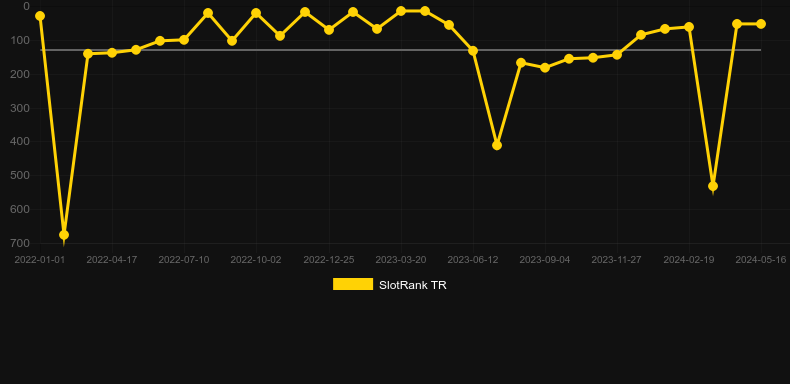 Graf hodnoty SlotRank pro hru Sweet Bonanza Xmas