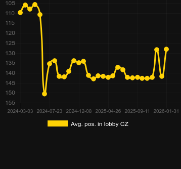Durchschn. Position in der Lobby für Sweet Bonanza. Markt: Deutschland