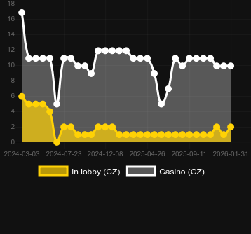Anzahl der Casinos, in denen Sweet Bonanza zu finden ist. Markt: Deutschland