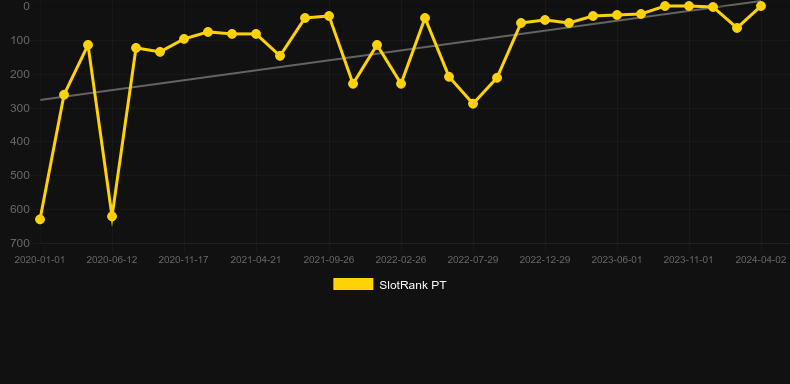 Sweet Bonanza. Graph of game SlotRank