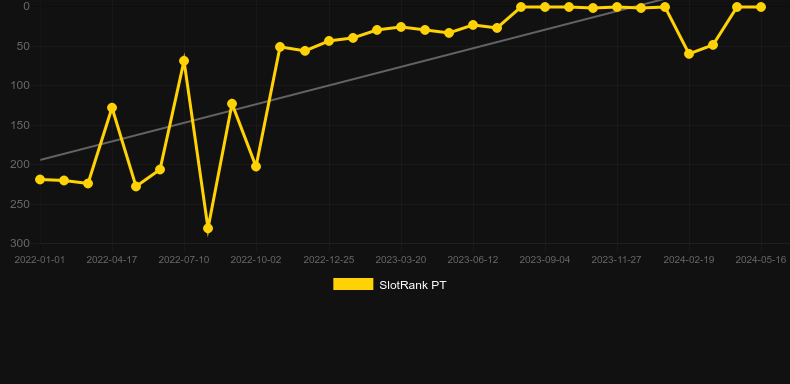 Graf hodnoty SlotRank pro hru Sweet Bonanza