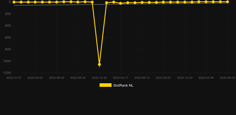 Graf hodnoty SlotRank pro hru Sweet Bonanza